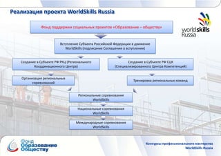 Реализация проекта WorldSkills Russia

              Фонд поддержки социальных проектов «Образование – обществу»


                         Вступление Субъекта Российской Федерации в движение
                            WorldSkills (подписание Соглашения о вступлении)


   Создание в Субъекте РФ РКЦ (Регионального                   Создание в Субъекте РФ СЦК
          Координационного Центра)                      (Специализированного Центра Компетенций)


    Организация региональных
                                                                  Тренировка региональных команд
          соревнований


                                    Региональные соревнования
                                            WorldSkills

                                    Национальные соревнования
                                            WorldSkills

                                   Международные соревнования
                                           WorldSkills



                                                                         Конкурсы профессионального мастерства
                                                                                              WorldSkills Russia
 
