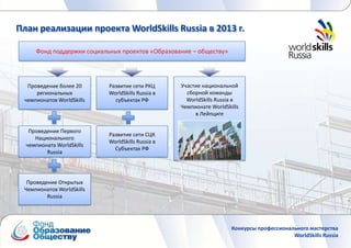 План реализации проекта WorldSkills Russia в 2013 г.

     Фонд поддержки социальных проектов «Образование – обществу»




  Проведение более 20      Развитие сети РКЦ      Участие национальной
     региональных          WorldSkills Russia в     сборной команды
 чемпионатов WorldSkills     субъектах РФ           WorldSkills Russia в
                                                  Чемпионате WorldSkills
                                                       в Лейпциге

   Проведение Первого
                           Развитие сети СЦК
     Национального
                           WorldSkills Russia в
  чемпионата WorldSkills
                             Субъектах РФ
         Russia




  Проведение Открытых
 Чемпионатов WorldSkills
         Russia




                                                                     Конкурсы профессионального мастерства
                                                                                          WorldSkills Russia
 