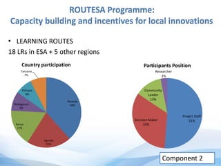 ROUTESA Programme:
Capacity building and incentives for local innovations
• LEARNING ROUTES
18 LRs in ESA + 5 other regions
Rwanda
38%
Uganda
21%
Kenya
17%
Madagascar
9%
Ethiopia
8%
Tanzania
7%
Country participation
Project Staff
51%Decision Maker
33%
Community
Leader
13%
Researcher
3%
Participants Position
Component 2
 