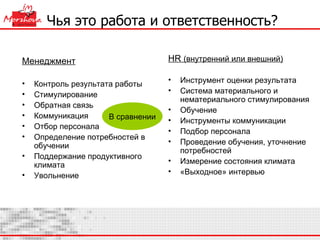 Чья это работа и ответственность? Менеджмент Контроль результата работы  Стимулирование Обратная связь  Коммуникация Отбор персонала Определение потребностей в обучении Поддержание продуктивного климата  Увольнение В сравнении HR   (внутренний или внешний) Инструмент оценки результата Система материального и нематериального стимулирования Обучение Инструменты коммуникации Подбор персонала Проведение обучения, уточнение потребностей Измерение состояния климата «Выходное» интервью 
