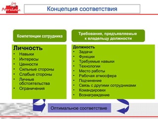 Концепция соответствия Оптимальное соответствие  Компетенции сотрудника Требования, предъявляемые  к владельцу должности Личность Навыки Интересы Ценности Сильные стороны Слабые стороны Личные обстоятельства Ограничения Должность Задачи Функции Требуемые навыки Технологии Место работы Рабочая атмосфера Подчинение Связь с другими сотрудниками Командировки Вознаграждение 