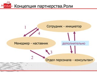 Концепция партнерства.Роли Сотрудник - инициатор Менеджер - наставник Отдел персонала -  консультант   1 4 2 3 дополнительно 