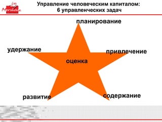 Управление человеческим капиталом:  6 управленческих задач привлечение планирование содержание развитие удержание оценка 