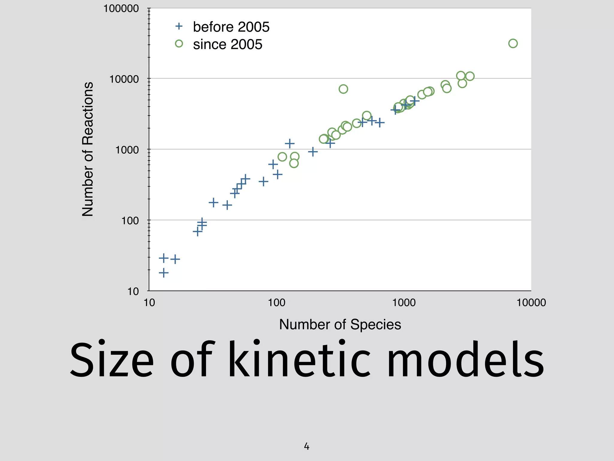 NumberofReactions
10
100
1000
10000
100000
Number of Species
10 100 1000 10000
before 2005
since 2005
Size of kinetic models
4
 