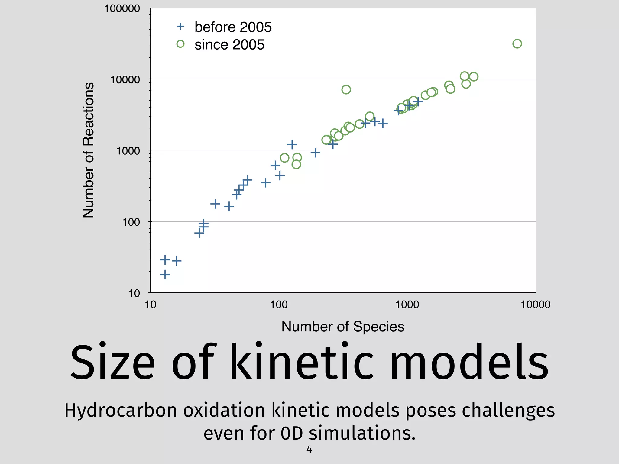 NumberofReactions
10
100
1000
10000
100000
Number of Species
10 100 1000 10000
before 2005
since 2005
Size of kinetic models
Hydrocarbon oxidation kinetic models poses challenges
even for 0D simulations.
4
 