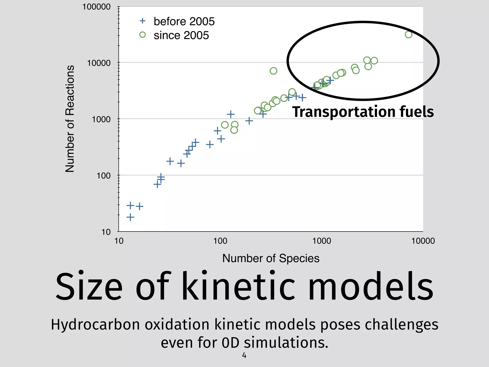 NumberofReactions
10
100
1000
10000
100000
Number of Species
10 100 1000 10000
before 2005
since 2005
Size of kinetic models
Hydrocarbon oxidation kinetic models poses challenges
even for 0D simulations.
4
Transportation fuels
 