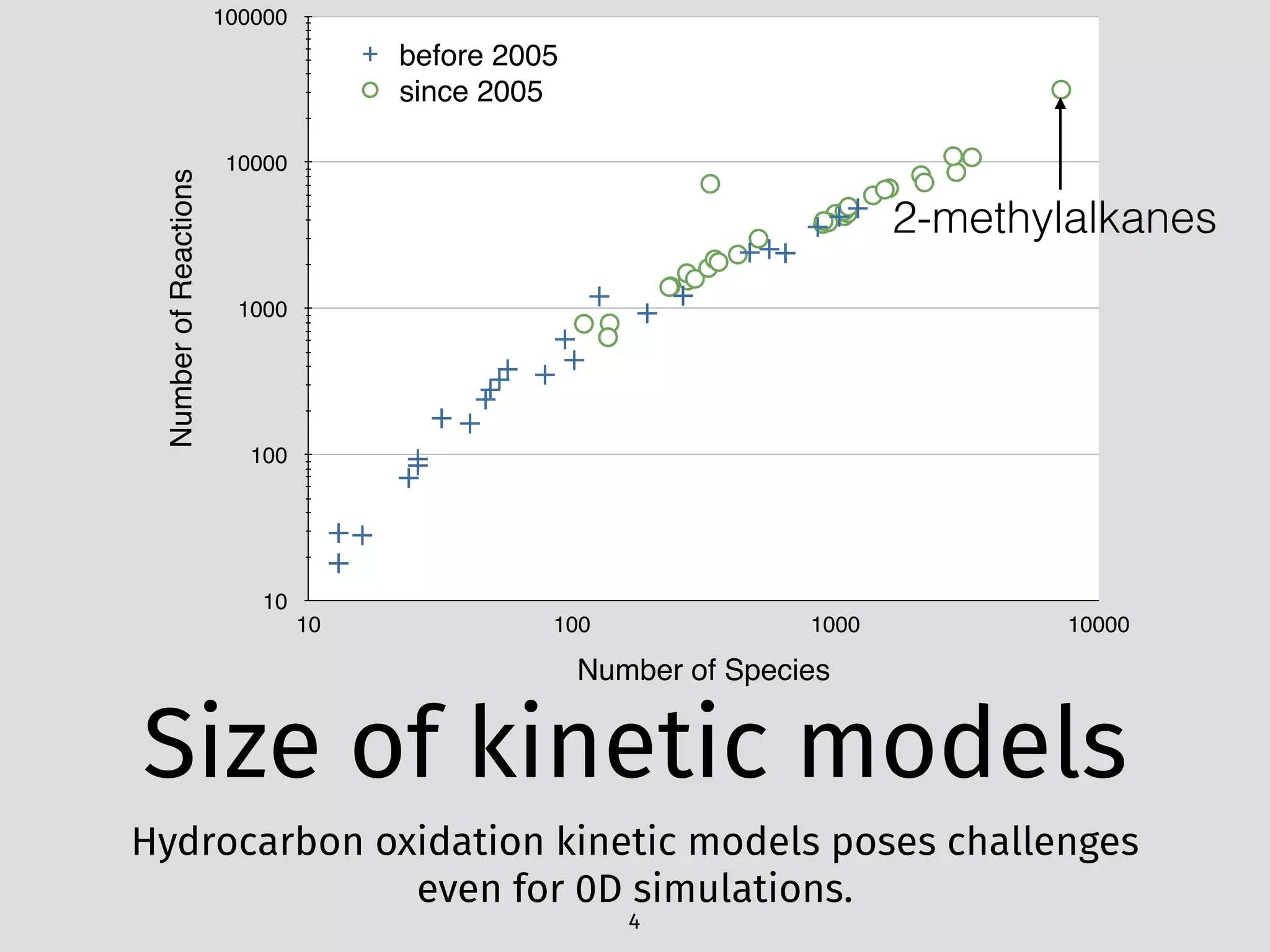 NumberofReactions
10
100
1000
10000
100000
Number of Species
10 100 1000 10000
before 2005
since 2005
Size of kinetic models
Hydrocarbon oxidation kinetic models poses challenges
even for 0D simulations.
4
2-methylalkanes
 