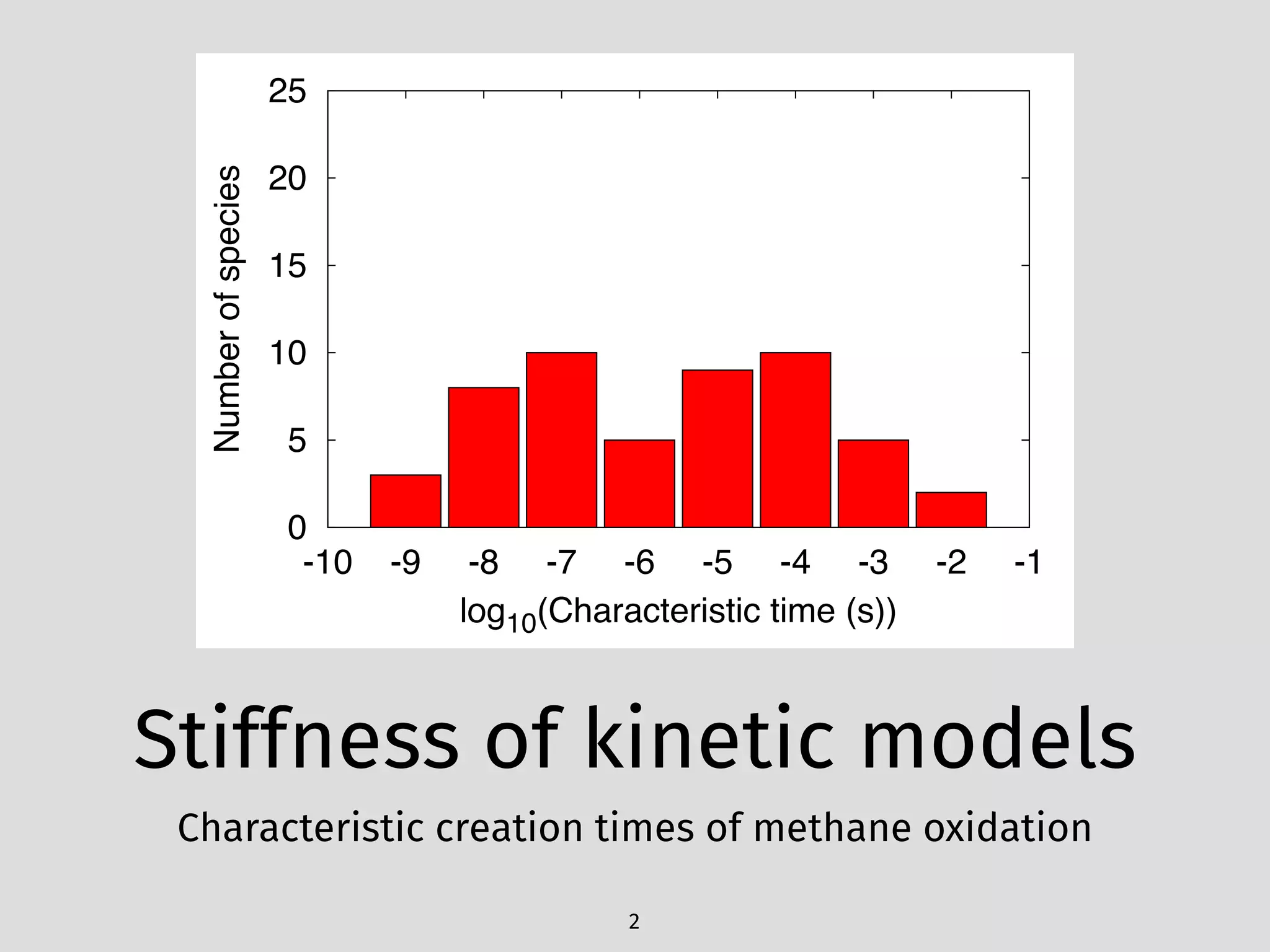 0
5
10
15
20
25
-10 -9 -8 -7 -6 -5 -4 -3 -2 -1
Numberofspecies
log10(Characteristic time (s))
Stiffness of kinetic models
Characteristic creation times of methane oxidation
2
 