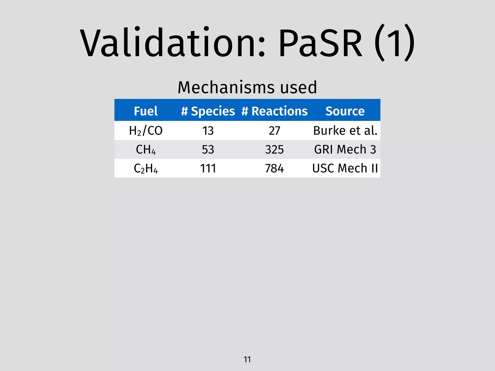 Validation: PaSR (1)
11
Fuel # Species # Reactions Source
H2/CO 13 27 Burke et al.
CH4 53 325 GRI Mech 3
C2H4 111 784 USC Mech II
Mechanisms used
 
