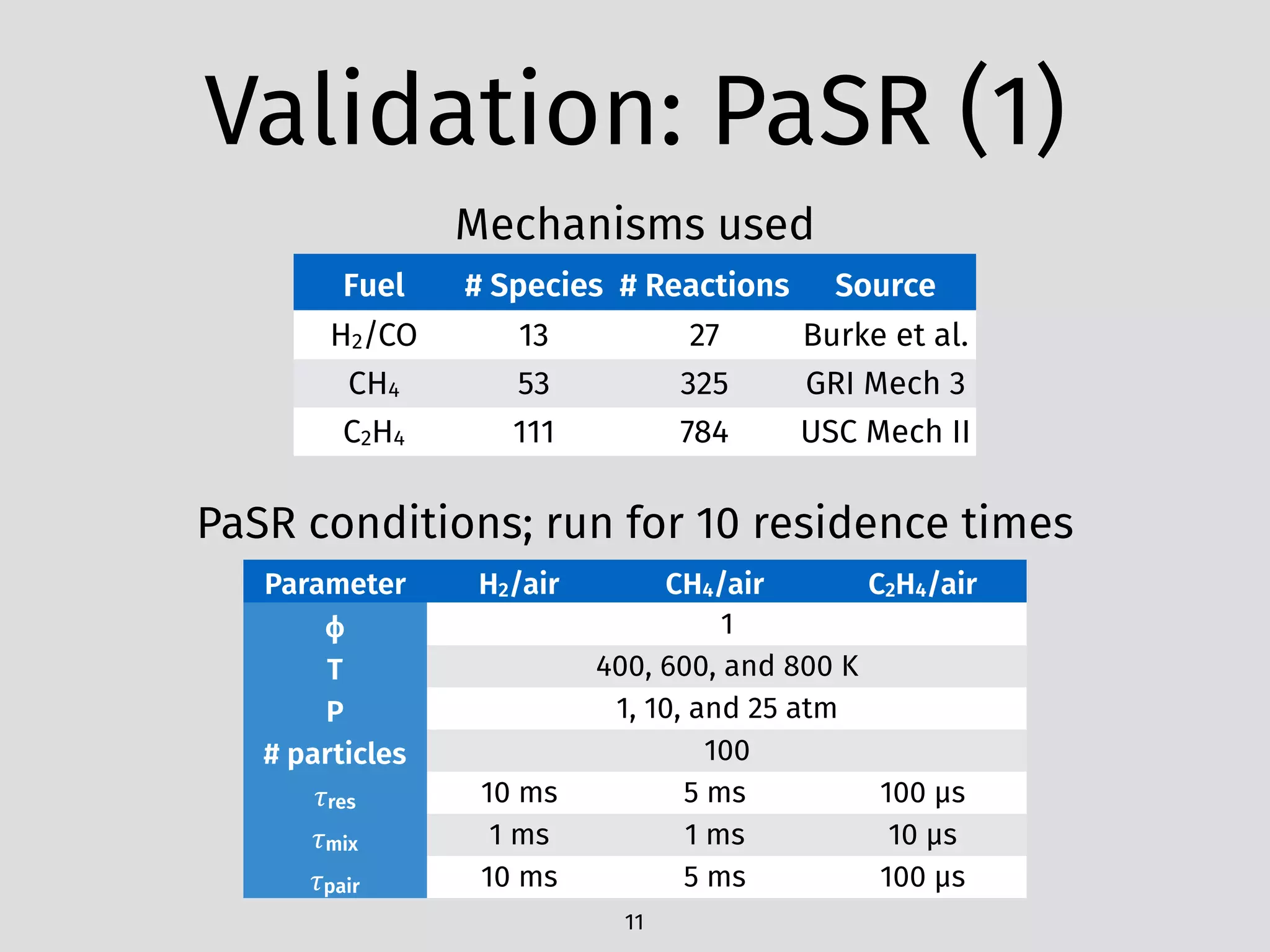Validation: PaSR (1)
11
Parameter H2/air CH4/air C2H4/air
ϕ 1
T 400, 600, and 800 K
P 1, 10, and 25 atm
# particles 100
𝜏res 10 ms 5 ms 100 μs
𝜏mix 1 ms 1 ms 10 μs
𝜏pair 10 ms 5 ms 100 μs
PaSR conditions; run for 10 residence times
Fuel # Species # Reactions Source
H2/CO 13 27 Burke et al.
CH4 53 325 GRI Mech 3
C2H4 111 784 USC Mech II
Mechanisms used
 