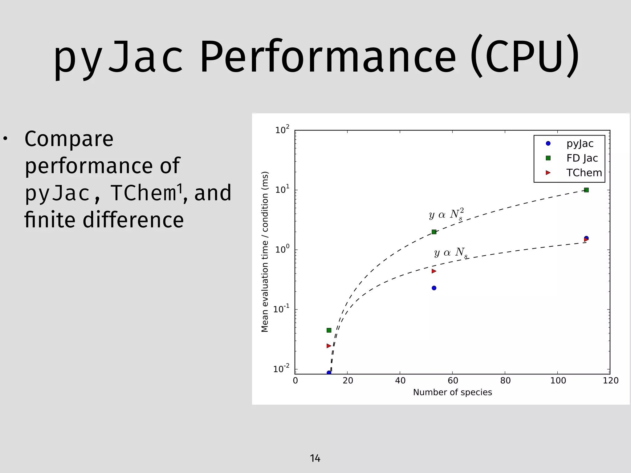 pyJac Performance (CPU)
• Compare
performance of
pyJac, TChem1, and
ﬁnite difference
14
 