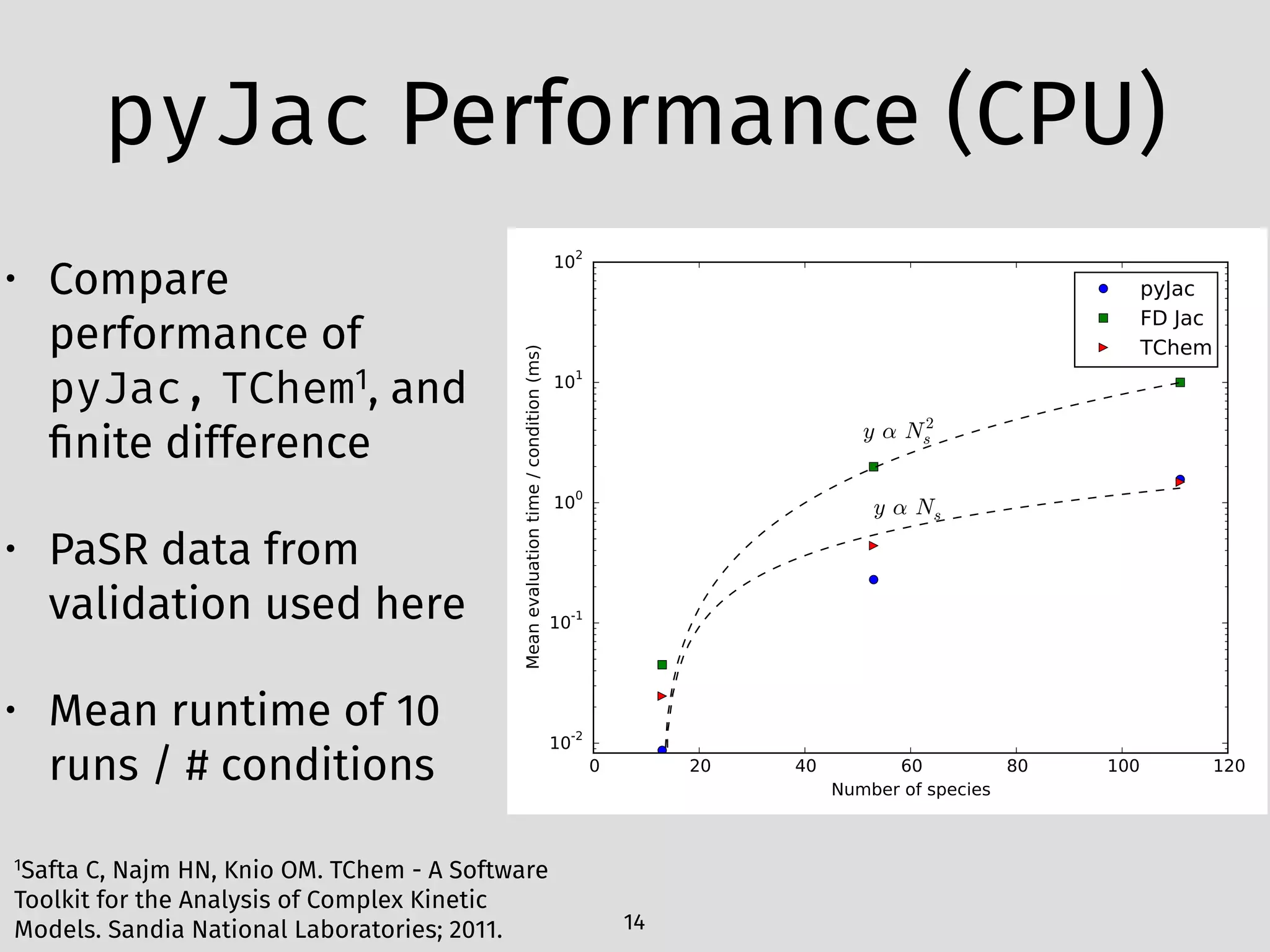 pyJac Performance (CPU)
• Compare
performance of
pyJac, TChem1, and
ﬁnite difference
• PaSR data from
validation used here
• Mean runtime of 10
runs / # conditions
14
1Safta C, Najm HN, Knio OM. TChem - A Software
Toolkit for the Analysis of Complex Kinetic
Models. Sandia National Laboratories; 2011.
 