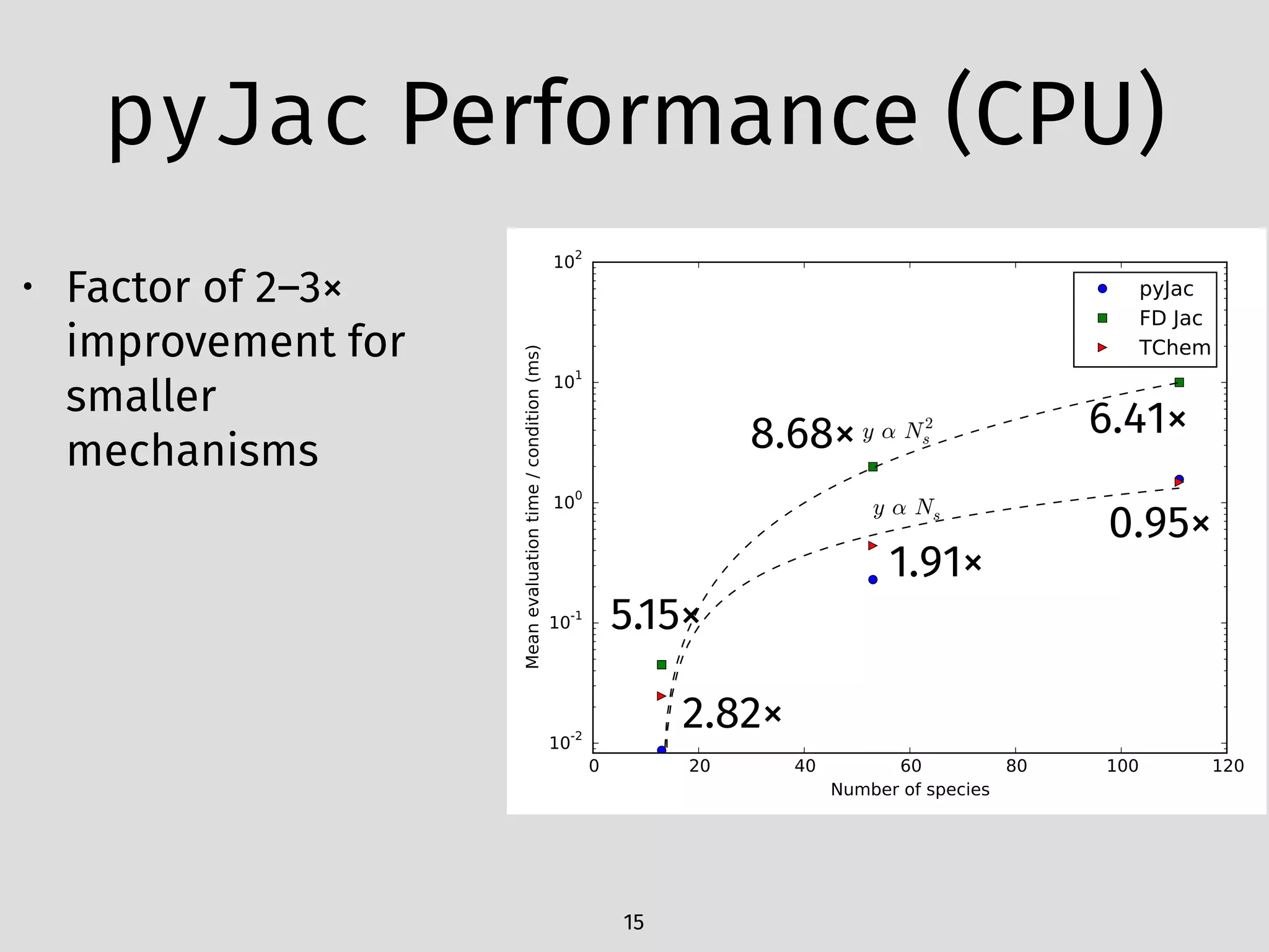 pyJac Performance (CPU)
15
• Factor of 2–3×
improvement for
smaller
mechanisms
0.95×
1.91×
2.82×
5.15×
8.68× 6.41×
 