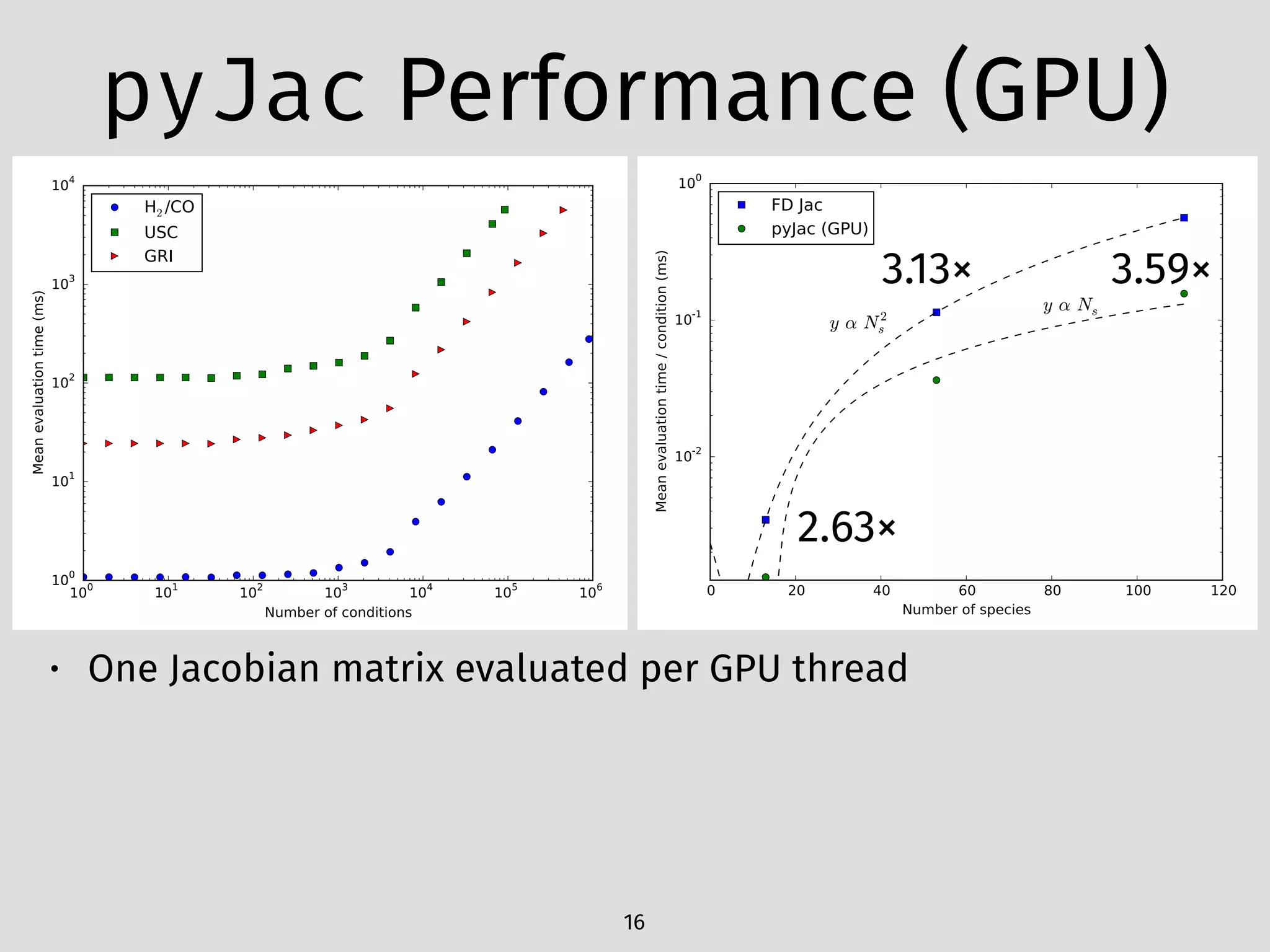 pyJac Performance (GPU)
• One Jacobian matrix evaluated per GPU thread
16
2.63×
3.13× 3.59×
 