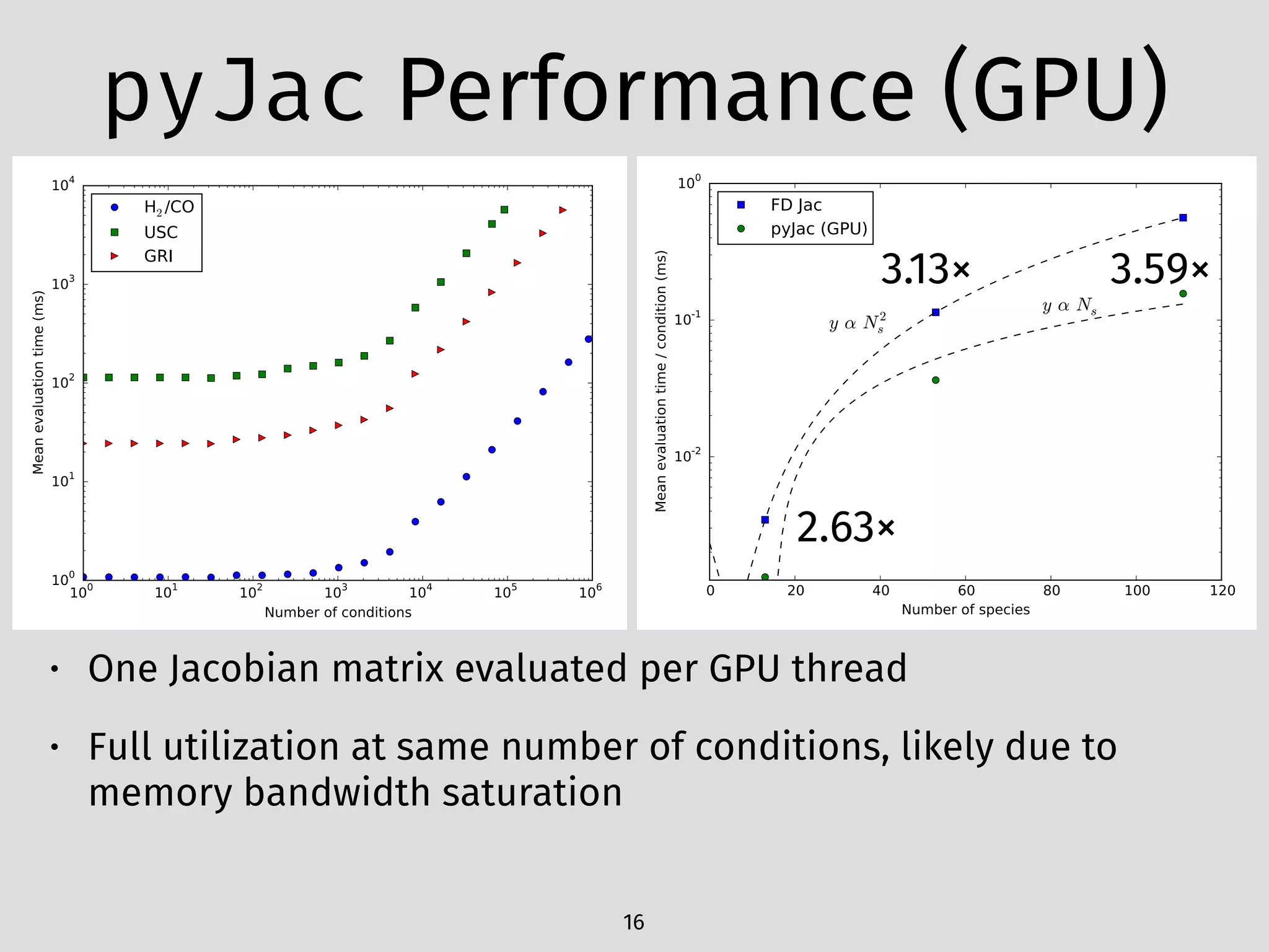 pyJac Performance (GPU)
• One Jacobian matrix evaluated per GPU thread
• Full utilization at same number of conditions, likely due to
memory bandwidth saturation
16
2.63×
3.13× 3.59×
 