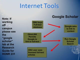 Internet Tools
                                       Google Scholar
Note: If
working                 ONU buys
off                      Full-text
                        database             Google asks
campus                                        to link to
please see                                     content
the               OhioLINK
                   Permits
“google           Google to                  Run Google
scholar”       link to full-text              Scholar
tab at the                                     Search
Research
Guide for         ONU user sees
                  licensed full-text
HONR 231          articles
 