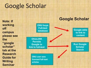 Google Scholar
                                     Google Scholar
Note: If
working               ONU buys
off                    Full-text
                      database             Google asks
campus                                      to link to
please see                                   content
the             OhioLINK
                 Permits
“google         Google to                  Run Google
scholar”     link to full-text              Scholar
tab at the                                   Search
Research
                ONU user sees
Guide for       licensed full-text
Writing         articles
Seminar
 