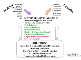 Extraction
industries
Manufacturing
Agriculture
Transportation
Energy
Services
Housing
ICT
SOLUTIONS
Education & Human Resource Development
Industry Initiatives
Government Intervention/Regulation
Stakeholder Involvement
Financing Sustainable Development
Consumer
Consumption
Commercial
Consumption
Government
Consumption
SUSTAINABILITY CHALLENGES
Inadequate Supply of, and Access
to, Essential Goods & Services
Toxic Pollution
Climate Disruption
Resource Depletion
Biodiversity/Ecosystem Integrity
Environmental Injustice
Employment/Purchasing Power
Economic Inequity
Copyright© 2016
Nicholas A. Ashford
 