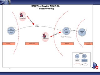 Securite des Web Services (SOAP vs REST) / OWASP Geneva dec. 2012