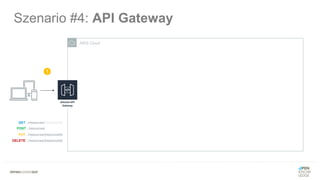AWS Cloud
1
Szenario #4: API Gateway
GET ../resources/{resourceId}
PUT ../resources/{resourceId}
DELETE ../resources/{resourceId}
POST ../resources/
 