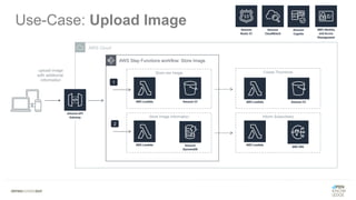 AWS Cloud
AWS Step Functions workflow: Store Image
Create Thumbnail
Inform Subscribers
Store raw Image
Store Image Information
1
2
Use-Case: Upload Image
upload image
with additional
information
 
