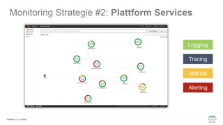 Monitoring Strategie #2: Plattform Services
Logging
Tracing
Metrics
Alerting
 