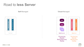 Road to less Server
Self-Managed Cloud-Managed
Provisioning
Security
Backup/Recovery
Scaling
Provisioning
Security
Maintenance
Scaling
 