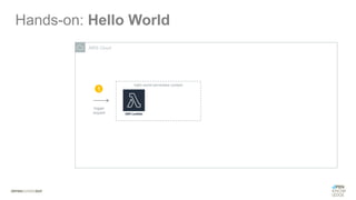 AWS Cloud
hello world serverless context
1
trigger
request
Hands-on: Hello World
 