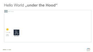 1
trigger
request
Hello World „under the Hood“
AWS Cloud
 