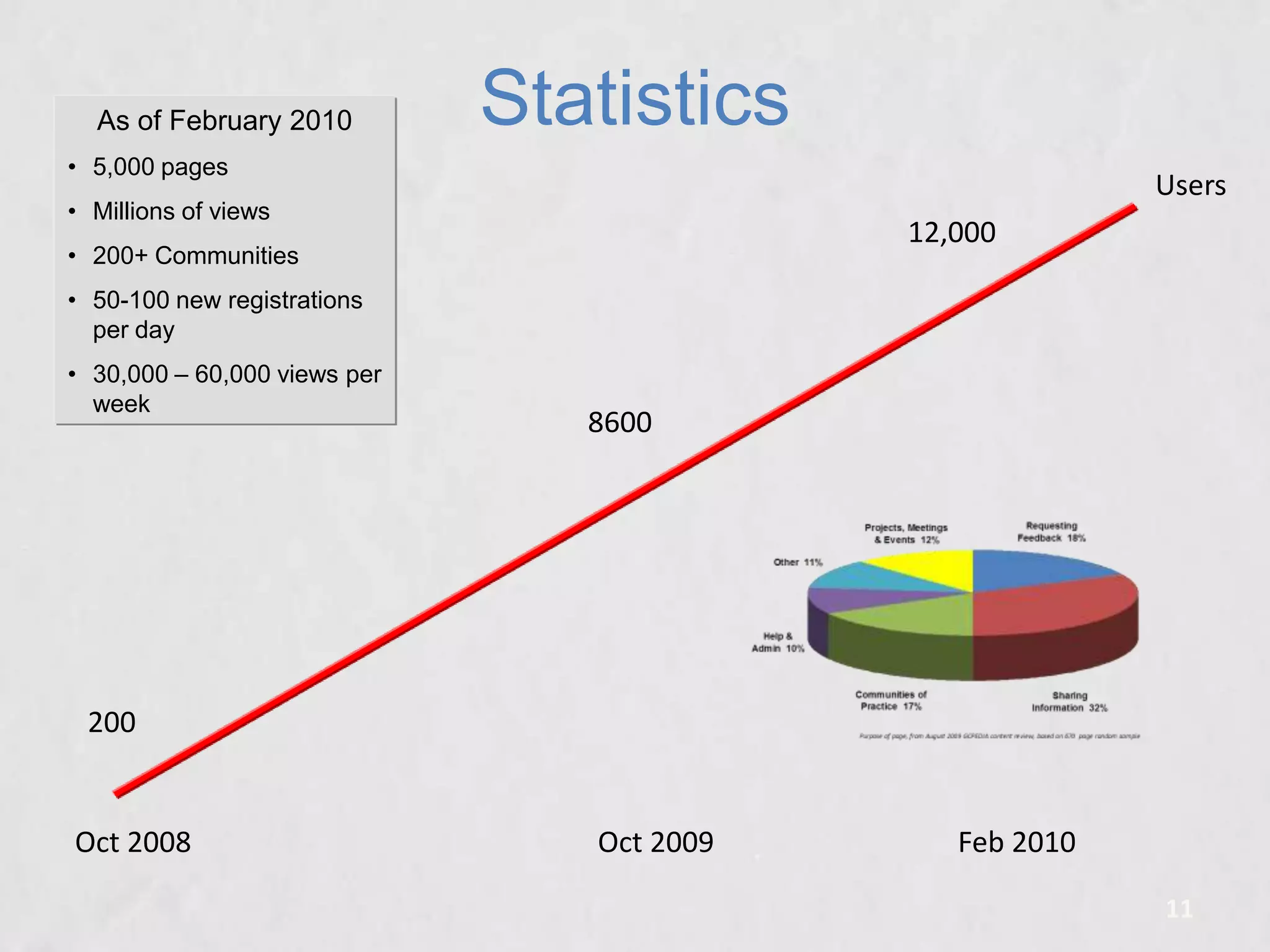 As of February 2010

Statistics

• 5,000 pages

Users

• Millions of views

12,000

• 200+ Communities
• 50-100 new registrations
per day

• 30,000 – 60,000 views per
week

8600

200

Oct 2008

Oct 2009

Feb 2010
11

 