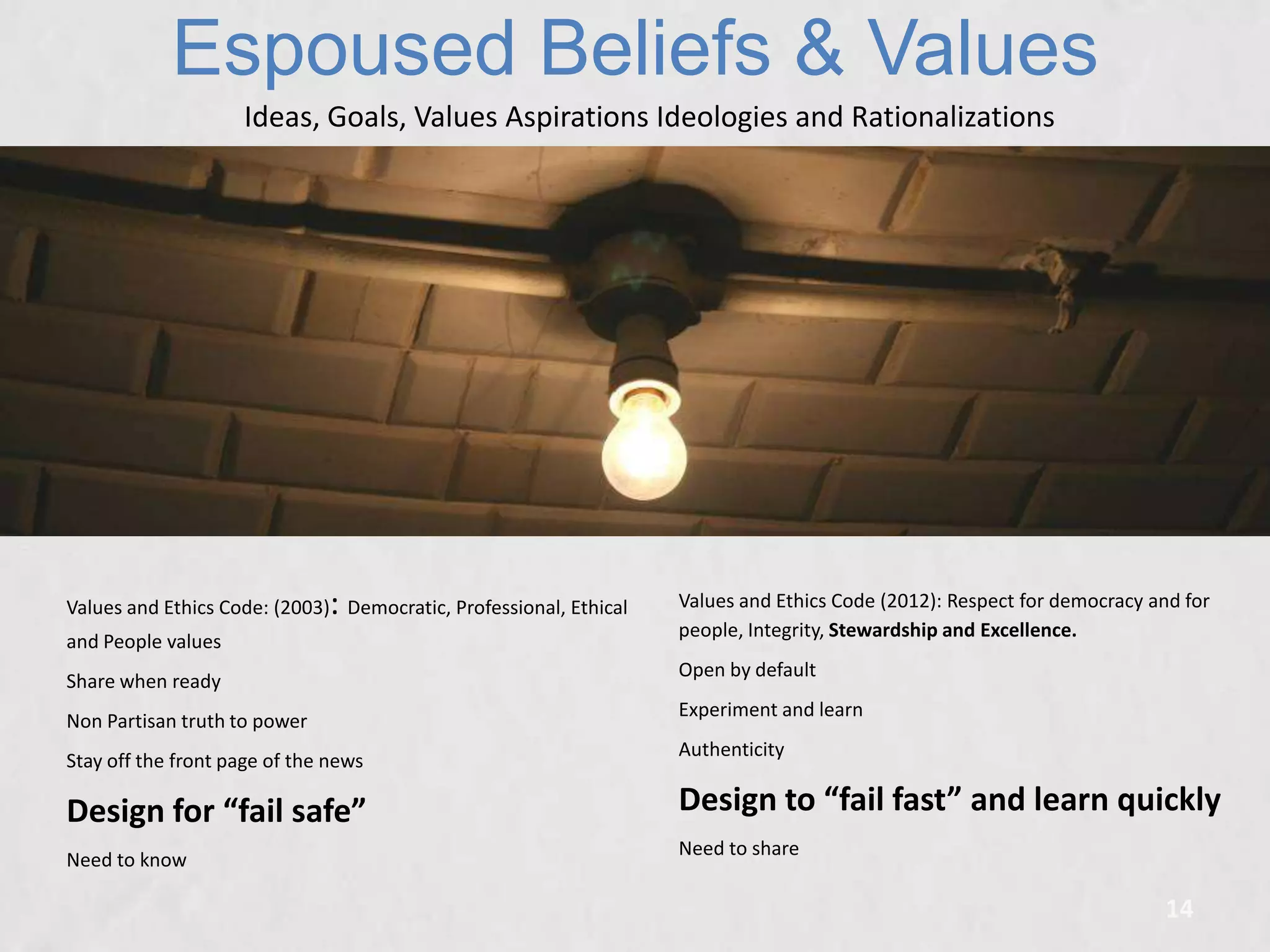 Espoused Beliefs & Values
Ideas, Goals, Values Aspirations Ideologies and Rationalizations

:

Values and Ethics Code: (2003) Democratic, Professional, Ethical
and People values
Share when ready
Non Partisan truth to power
Stay off the front page of the news

Design for “fail safe”
Need to know

Values and Ethics Code (2012): Respect for democracy and for
people, Integrity, Stewardship and Excellence.
Open by default

Experiment and learn
Authenticity

Design to “fail fast” and learn quickly
Need to share

14

 