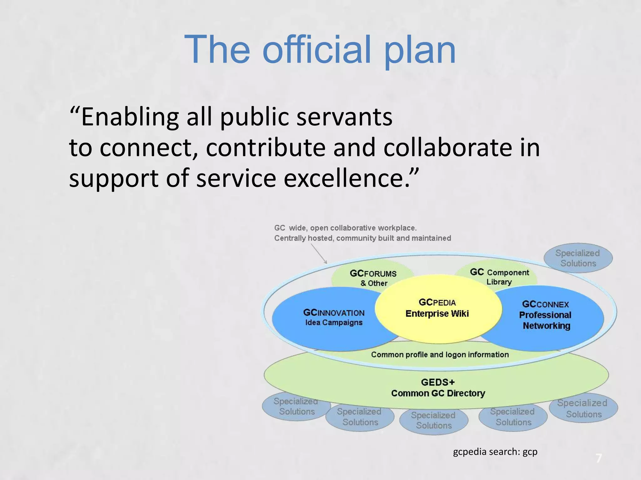 The official plan
“Enabling all public servants
to connect, contribute and collaborate in
support of service excellence.”

gcpedia search: gcp

7

 