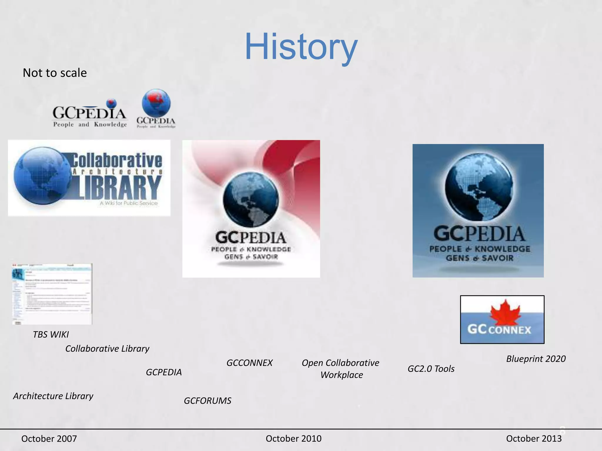 History
Not to scale

TBS WIKI
Collaborative Library
GCPEDIA
Architecture Library

October 2007

GCCONNEX

Open Collaborative
Workplace

GC2.0 Tools

Blueprint 2020

GCFORUMS

October 2010

8

October 2013

 