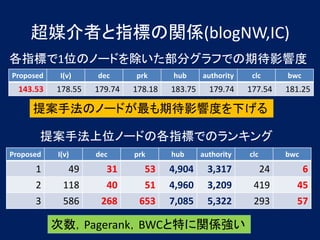 ýߤָˤvS(blogNW,IC)
ָˤ1λΥΩ`ɤ֥դǤڴӰ푶
Proposed    I(v)    dec      prk      hub      authority    clc       bwc
  143.53   178.55   179.74   178.18   183.75     179.74    177.54     181.25

     ᰸ַΥΩ`ɤڴӰ푶Ȥ¤

       ᰸ַλΩ`ɤθָˤǤΥ󥭥
Proposed   I(v)     dec      prk      hub      authority   clc        bwc
      1       49      31       53     4,904      3,317           24         6
      2      118      40       51     4,960      3,209      419         45
      3      586     268      653     7,085      5,322      293         57

           PagerankBWCؤvS
 