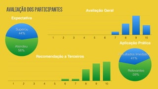 Avaliação Geral
1 2 3 4 5 6 7 8 9 10
Expectativa
Atendeu
56%
Superou
44%
Aplicação Prática
Relevantes
59%
Resultados Imediatos
41%
Recomendação a Terceiros
1 2 3 4 5 6 7 8 9 10
AVALIAÇÃODOSPARTICIPANTES
 