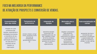 foconamelhoriadaperformance
deatraçãodeprospectseconversãodevendas.
Conscientização
além das metas
introjetar em cada
proﬁssional das
equipes, expectativas e
estratégias da empresa,
a importância de seu
papel proﬁssional, a
valorização do trabalho
de cada área e o
propósito de seu
trabalho na
organização.
Treinamento de
performance
simular, ensaiar, corrigir
vícios, incorporar novas
técnicas de
prospecção,
apresentação e follow-
up.
Integração de
equipes
aproximar equipes
comerciais e de
marketing para que, de
fato, trabalhem juntas,
de forma sinérgica,
comprometidas com a
geração de receitas e
com o clima
organizacional.
Motivação para o
negócio
resgatar o entusiasmo
pela eﬁciência
proﬁssional, pelo
crescimento do negócio
e por sua importância
na sociedade,
promovendo a
relevância das
atividades praticadas.
Instrumentalização de
rotinas
apresentar técnicas e
ferramentas que
promovam a aceleração
e assertividade das
ações de marketing e
vendas, no dia a dia da
empresa.
 