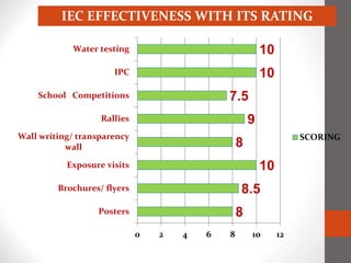 8
8.5
10
8
9
7.5
10
10
0 2 4 6 8 10 12
Posters
Brochures/ flyers
Exposure visits
Wall writing/ transparency
wall
Rallies
School Competitions
IPC
Water testing
SCORING
IEC EFFECTIVENESS WITH ITS RATING
 