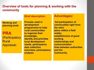 Overview of tools for planning & working with the
community
Working and
planning tools
PRA
(Participatory
Rural
Appraisal)
Brief description
Process used in
development
programmes to help
rural communities
to organize their
knowledge,
identify and prioritize
local development
needs, participatory
data collection
exercises, participatory
analysis
Advantages:
full participation of
communities right from
the start;
plans reflect a field
reality;
establishment of good
working
relationships and
communication
lines between authorities
and the
Community
 