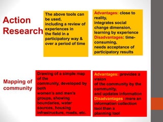 Action
Research
The above tools can
be used,
including a review of
experiences in
the field in a
participatory way &
over a period of time
Advantages: close to
reality,
integrates social
change dimension,
learning by experience
Disadvantages: time-
consuming,
needs acceptance of
participatory results
Mapping of
community
Drawing of a simple map
of the
community, developed by
both
women’s and men’s
groups, showing
boundaries, water
sources, housing
infrastructure, roads, etc.
Advantages: provides a
vision
of the community by the
community,
and updates information
Disadvantages: more an
information collection
tool than a
planning tool
 