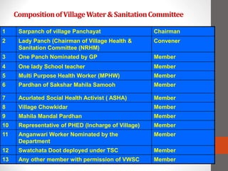 CompositionofVillageWater&SanitationCommittee
1 Sarpanch of village Panchayat Chairman
2 Lady Panch (Chairman of Village Health &
Sanitation Committee (NRHM)
Convener
3 One Panch Nominated by GP Member
4 One lady School teacher Member
5 Multi Purpose Health Worker (MPHW) Member
6 Pardhan of Sakshar Mahila Samooh Member
7 Acurlated Social Health Activist ( ASHA) Member
8 Village Chowkidar Member
9 Mahila Mandal Pardhan Member
10 Representative of PHED (Incharge of Village) Member
11 Anganwari Worker Nominated by the
Department
Member
12 Swatchata Doot deployed under TSC Member
13 Any other member with permission of VWSC Member
 