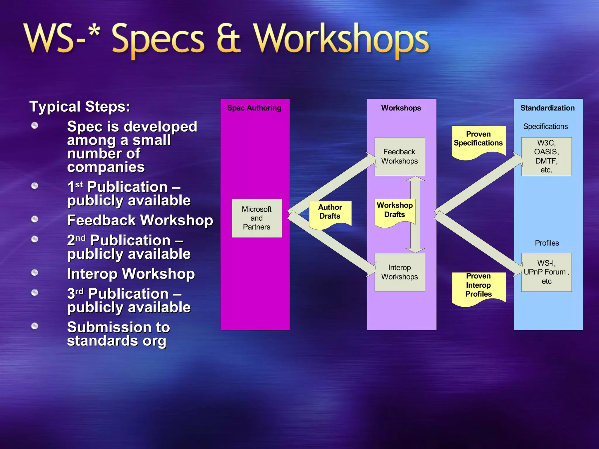 Typical Steps: Spec is developed among a small number of companies 1 st  Publication – publicly available Feedback Workshop 2 nd  Publication – publicly available Interop Workshop 3 rd  Publication – publicly available Submission to standards org 