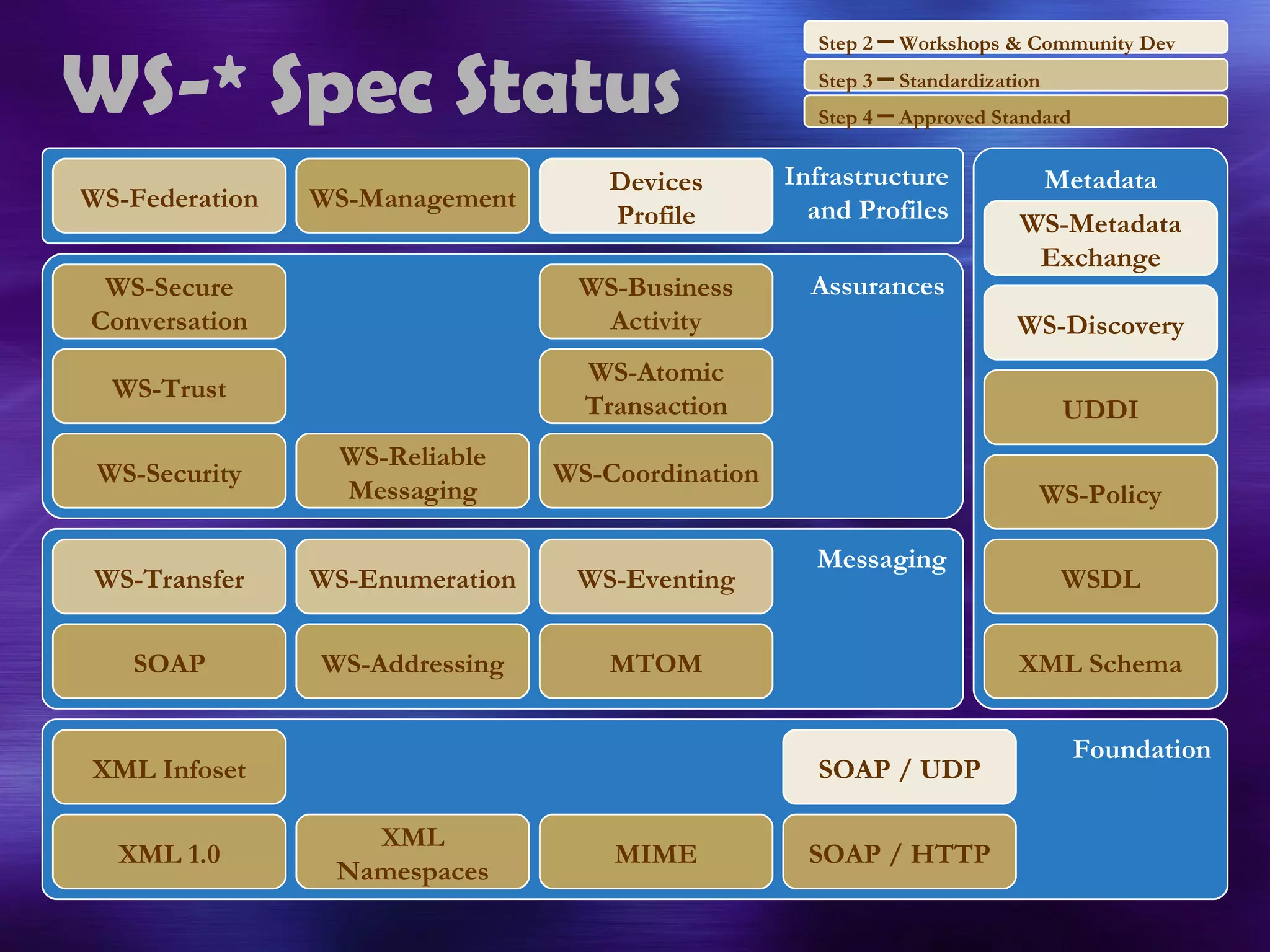 WS-* Spec Status Assurances Messaging SOAP WS-Security MTOM WS-Addressing Metadata WSDL WS-Discovery UDDI WS-Metadata Exchange WS-Transfer WS-Enumeration WS-Eventing XML Schema WS-Reliable Messaging WS-Coordination WS-Atomic Transaction WS-Business Activity WS-Trust WS-Secure Conversation Infrastructure and Profiles WS-Management WS-Federation Devices Profile Foundation SOAP / HTTP SOAP / UDP MIME XML Infoset XML 1.0 XML Namespaces Step 4  –  Approved Standard Step 3  –  Standardization Step 2  –  Workshops & Community Dev WS-Policy 