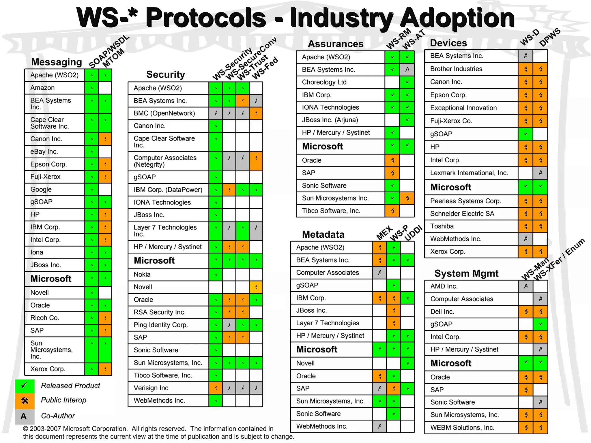 WS-* Protocols - Industry Adoption WS-P Messaging Security Assurances Devices System Mgmt Metadata DPWS WS-SecureConv WS-Security WS-Trust WS-RM WS-AT MEX WS-D SOAP/WSDL MTOM © 2003-2007 Microsoft Corporation.  All rights reserved.  The information contained in  this document represents the current view at the time of publication and is subject to change. WS-Man WS-XFer / Enum WS-Fed UDDI AMD Inc. A Computer Associates A Dell Inc.   gSOAP  Intel Corp.   HP / Mercury / Systinet A Microsoft   Oracle   SAP  Sonic Software A Sun Microsystems, Inc.   WEBM Solutions, Inc.    Released Product  Public Interop A Co-Author Apache (WSO2)   BEA Systems Inc.  A Choreology Ltd  IBM Corp.   IONA Technologies   JBoss Inc. (Arjuna)  HP / Mercury / Systinet  Microsoft   Oracle  SAP  Sonic Software  Sun Microsystems Inc.   Tibco Software, Inc.  Apache (WSO2)    BEA Systems Inc.    A BMC (OpenNetwork) A A A  Canon Inc.  Cape Clear Software Inc.  Computer Associates (Netegrity)  A A  gSOAP  IBM Corp. (DataPower)     IONA Technologies  JBoss Inc.  Layer 7 Technologies Inc.  A  A HP / Mercury / Systinet    Microsoft     Nokia  Novell  Oracle     RSA Security Inc.    Ping Identity Corp.  A   SAP    Sonic Software  Sun Microsystems, Inc.     Tibco Software, Inc.  Verisign Inc  A A A WebMethods Inc.  Apache (WSO2)   Amazon  BEA Systems Inc.   Cape Clear Software Inc.   Canon Inc.   eBay Inc.  Epson Corp.   Fuji-Xerox   Google  gSOAP   HP   IBM Corp.   Intel Corp.   Iona   JBoss Inc.   Microsoft   Novell  Oracle   Ricoh Co.   SAP   Sun Microsystems, Inc.   Xerox Corp.   BEA Systems Inc. A Brother Industries   Canon Inc.   Epson Corp.   Exceptional Innovation   Fuji-Xerox Co.   gSOAP  HP   Intel Corp.   Lexmark International, Inc. A Microsoft   Peerless Systems Corp.   Schneider Electric SA   Toshiba   WebMethods Inc. A Xerox Corp.   Apache (WSO2)   BEA Systems Inc.    Computer Associates A gSOAP  IBM Corp.    JBoss Inc.  Layer 7 Technologies  HP / Mercury / Systinet   Microsoft    Novell  Oracle   SAP A   Sun Microsystems, Inc.   Sonic Software  WebMethods Inc. A 