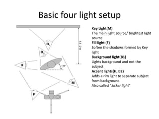 Basic four light setupKey Light(M)The main light source/ brightest light sourceFill light (F)Soften the shadows formed by Key lightBackground light(B1)Lights background and not the subjectAccent lights(H, B2)Adds a rim light to separate subject from background.Also called “kicker light”