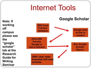 Internet Tools
                                     Google Scholar
Note: If
working               ONU buys
off                    Full-text
                      database             Google asks
campus                                      to link to
please see                                   content
the             OhioLINK
                 Permits
“google         Google to                  Run Google
scholar”     link to full-text              Scholar
tab at the                                   Search
Research
Guide for       ONU user sees
                licensed full-text
Writing         articles
Seminar
 
