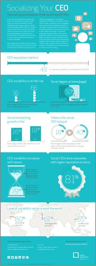 Socializing Your CEO
The evolving social behavior of the world's top 50 CEOs                                                                                  +
Due to the inextricable link between CEO                     CEO social engagement. The analysis
and corporate reputation and its sizable                     revealed that the majority of CEOs from the
impact on market value (60%*), Weber                         world’s largest companies were not engaging
Shandwick takes a keen interest in better                    online with external stakeholders and thus
understanding how CEOs tell their company                    missing out on opportunities to deepen their
story internally and externally, online and                  company reputations and customer relations.
ofﬂine, in-person and virtually. Our latest                  In 2012, Weber Shandwick refreshed its
study on leadership communications is                        analysis on how the leaders of the world’s
focused on the increasingly important role                   most elite companies are evolving socially.
of social media and other online channels                    Weber Shandwick considered a CEO "social"
for CEOs worldwide.                                          if he or she does at least one of the following:
                                                             engages on the company website, appears in
Weber Shandwick’s 2010 study, Socializing                    a video on the company YouTube channel, has
Your CEO: From (Un)Social to Social, was one                 a public and veriﬁable social network proﬁle
of the earliest quantitative explorations of                 or authors an external blog.




CEO reputation matters

             10             20              30              40               50            60       70            80            90              100




                                                                 49          % of corporate reputation is attributable to the CEO



CEO sociability is on the rise                                                     Social begins at home(page)

                                             66           %          100




                                                                                                          50
                                                                        80

                                                                                                                   %
         36           %                                                 60


                                                                        40


                                                                        20
                     2010                                2012

Percentage of CEOs of the world’s top                                               Percentage of CEOs engaging on their websites
50 companies who are social                                                         (32% in 2010)




Social networking                                                                   Video is the social
growth is ﬂat                                                                       CEO hotspot
                                                                        20




         16           %                      18           %             15



                                                                        10                 18       %
                                                                                                                           40          %

                                                                         5
              2010                                2012
                                                                                                         2010                              2012

Percentage of CEOs who have at least one                                           Percentage of CEOs appearing in video
social network account                                                             either on the company website or company
                                                                                   YouTube channel




CEO sociability increases                                                          Social CEOs lead companies
with tenure                                                                        with higher reputational status

                                      Percentage of

        48             %              CEOs who have
                                      been in ofﬁce




                                                                                                          81             %
                                      3 years or less
                                      who are social



                                      Percentage of
                                      CEOs who have


        79            %               been in ofﬁce
                                      more than 3 years
                                      who are social




Level of sociability varies around the world


               80            %
                  of U.S. CEOs
                                                                      67           %
                                                                         of European CEOs
                                                                                                                              55         %
                                                                                                                                of APAC CEOs
                  are social                                             are social                                             are social




For more information, please contact:                                                                     To download the full report, visit:
                                                                                                          http://bit.ly/SocializingYourCEO2013
Leslie Gaines-Ross                                        Chris Perry
Chief Reputation Strategist, Weber Shandwick              President, Digital, Weber Shandwick
lgaines-ross@webershandwick.com                           cperry@webershandwick.com




* Weber Shandwick and KRC Research, The Company behind the Brand: In Reputation We Trust
 