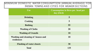 MINIMUM DOMESTIC WATER CONSUMPTION (ANNUAL AVERAGE) FOR
INDIAN TOWNS AND CITIES FOR WEAKER SECTIONS
Use Consumption in litres per head per
day (l/h/d)
Drinking 5
Cooking 5
Bathing 55
Washing of Cloths 20
Washing of Utensils 10
Washing and cleaning of houses and
residences
10
Flushing of water closets 30
Total 135
 