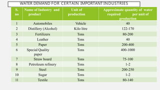 WATER DEMAND FOR CERTAIN IMPORTANT INDUSTRIES
S.
no
Name of Industry and
product
Unit of
production
Approximate quantity of water
required per unit of
production
1 Automobiles Vehicle 40
2 Distillery (Alcohol) Kilo litre 122-170
3 Fertilizers Tons 80-200
4 Leather Tons 40
5 Paper Tons 200-400
6 Special Quality
paper
Tons 400-1000
7 Straw board Tons 75-100
8 Petroleum refinery Tons 1-2
9 Steel Tons 200-250
10 Sugar Tons 1-2
11 Textile Tons 80-140
 