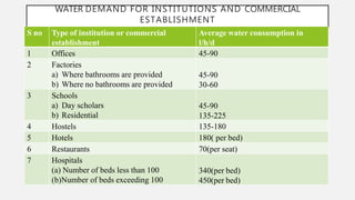 WATER DEMAND FOR INSTITUTIONS AND COMMERCIAL
ESTABLISHMENT
S no Type of institution or commercial
establishment
Average water consumption in
l/h/d
1 Offices 45-90
2 Factories
a) Where bathrooms are provided
b) Where no bathrooms are provided
45-90
30-60
3 Schools
a) Day scholars
b) Residential
45-90
135-225
4 Hostels 135-180
5 Hotels 180( per bed)
6 Restaurants 70(per seat)
7 Hospitals
(a) Number of beds less than 100
(b)Number of beds exceeding 100
340(per bed)
450(per bed)
 