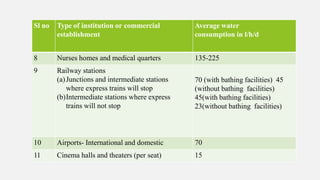 Sl no Type of institution or commercial
establishment
Average water
consumption in l/h/d
8 Nurses homes and medical quarters 135-225
9 Railway stations
(a)Junctions and intermediate stations
where express trains will stop
(b)Intermediate stations where express
trains will not stop
70 (with bathing facilities) 45
(without bathing facilities)
45(with bathing facilities)
23(without bathing facilities)
10 Airports- International and domestic 70
11 Cinema halls and theaters (per seat) 15
 